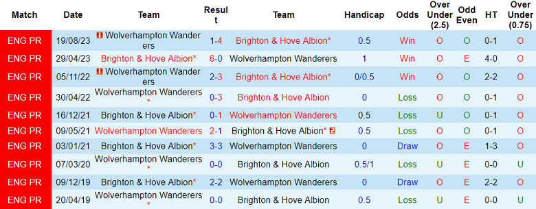 Thành tích lịch sử đối đầu Brighton vs Wolves, 2h45 ngày 23/1 - Ảnh 1