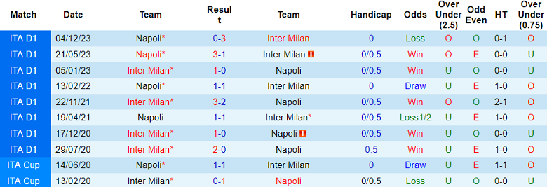 Thành tích lịch sử đối đầu Napoli vs Inter Milan, 2h ngày 23/1 - Ảnh 1