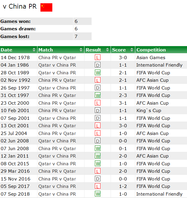 Thành tích lịch sử đối đầu Qatar vs Trung Quốc, 22h ngày 22/1 - Ảnh 1