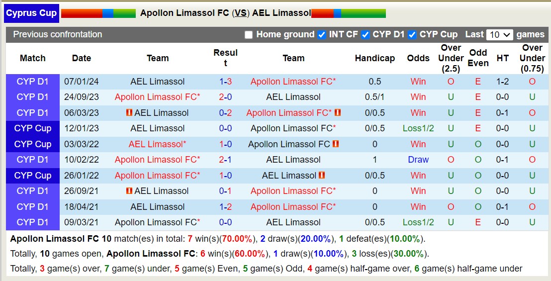 Nhận định, soi kèo Apollon vs AEL Limassol, 0h ngày 25/1: Lịch sử gọi tên - Ảnh 3