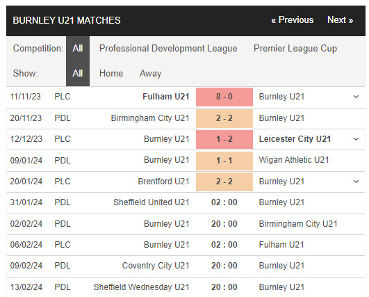 Nhận định, soi kèo Burnley U21 vs Crewe U21, 19h ngày 23/1:  Tiếp tục nằm đáy - Ảnh 1