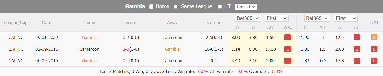 Nhận định, soi kèo Gambia vs Cameroon, 00h00 ngày 24/01: Nuôi mộng đi tiếp - Ảnh 4