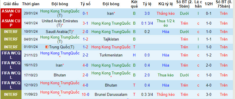 Thống kê 10 trận gần nhất của Hồng Kông