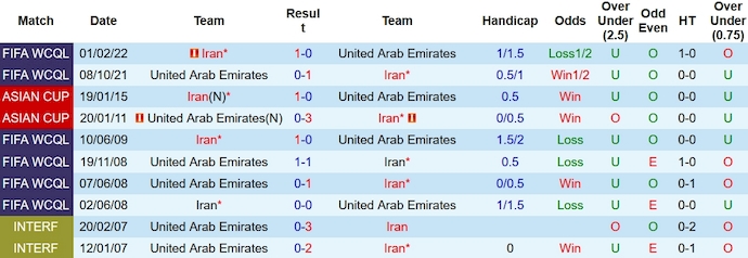 Nhận định, soi kèo Iran vs UAE, 22h ngày 23/1: Ưu thế sân nhà - Ảnh 3