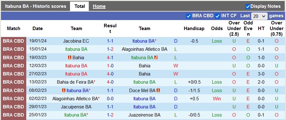 Nhận định, soi kèo Itabuna vs Bahia de Feira, 6h15 ngày 24/1: Thiên đường thứ sáu - Ảnh 1