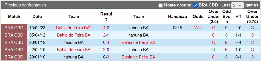 Nhận định, soi kèo Itabuna vs Bahia de Feira, 6h15 ngày 24/1: Thiên đường thứ sáu - Ảnh 3