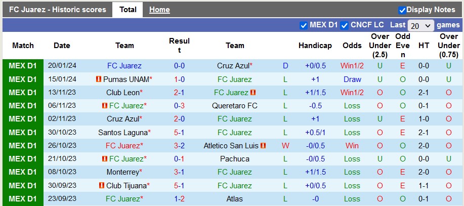 Nhận định, soi kèo Juarez vs Club America, 10h06 ngày 25/1: Chiến thắng thứ ba - Ảnh 1