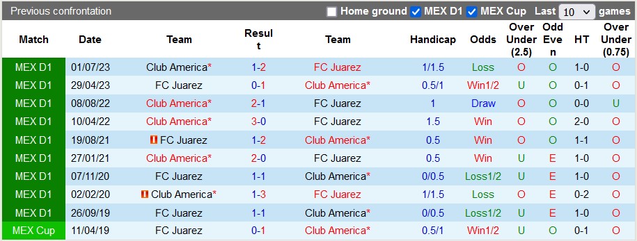 Nhận định, soi kèo Juarez vs Club America, 10h06 ngày 25/1: Chiến thắng thứ ba - Ảnh 3