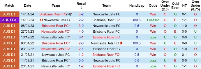 Nhận định, soi kèo Newcastle Jets vs Brisbane Roar, 15h ngày 23/1: Ưu thế sân nhà - Ảnh 3