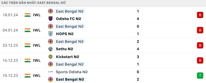 Nhận định, soi kèo nữ East Bengal vs nữ Gokulam, 15h30 ngày 23/1: Không dễ thất bại - Ảnh 4