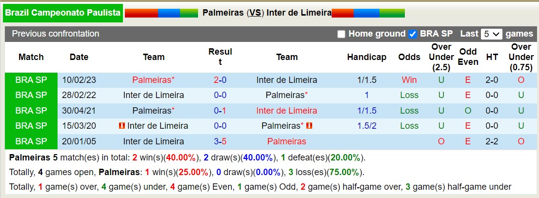 Nhận định, soi kèo Palmeiras vs Inter Limeira, 7h35 ngày 25/1: Không cùng đẳng cấp - Ảnh 3