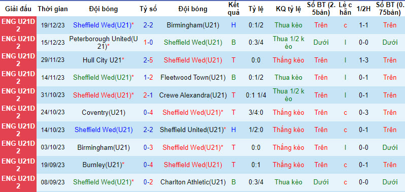 Nhận định, soi kèo Sheffield Wed U21 vs Barnsley U21, 20h30 ngày 23/1: Cuộc đua hấp dẫn - Ảnh 1