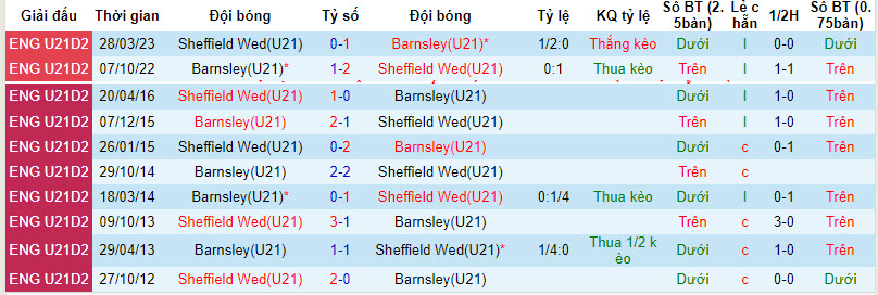 Nhận định, soi kèo Sheffield Wed U21 vs Barnsley U21, 20h30 ngày 23/1: Cuộc đua hấp dẫn - Ảnh 3