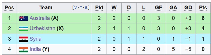 Bảng B ASIAN CUP 2023