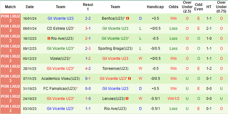 Nhận định, soi kèo Torreense U23 vs Gil Vicente U23, 22h ngày 23/1: Khó tin chủ nhà - Ảnh 2