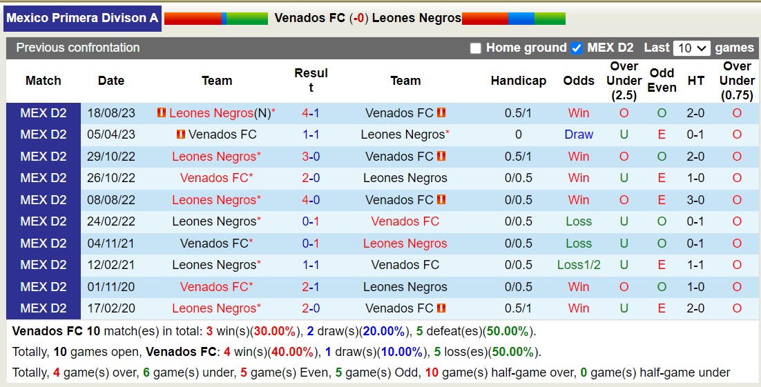 Nhận định, soi kèo Venados Yucatán vs Leones Negros, 10h05 ngày 25/1: Tiếp đà thăng hoa - Ảnh 3