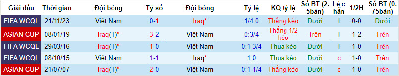 Lịch sử đối đầu Việt Nam vs Iraq