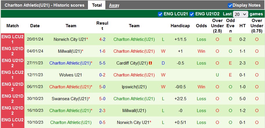 Nhận định, soi kèo Watford U21 vs Charlton U21, 20h ngày 23/1 - Ảnh 2