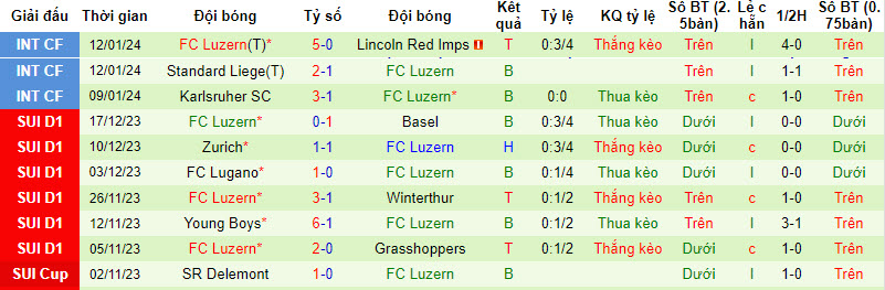 Nhận định, soi kèo Yverdon vs Luzern, 1h ngày 24/1:  Tiếp cận top 6 - Ảnh 2