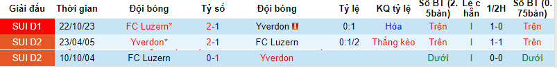 Nhận định, soi kèo Yverdon vs Luzern, 1h ngày 24/1:  Tiếp cận top 6 - Ảnh 3