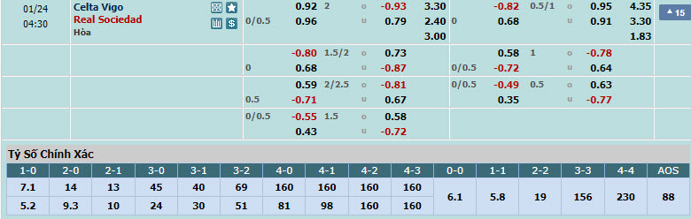 Soi bảng dự đoán tỷ số chính xác Celta Vigo vs Sociedad, 3h30 ngày 24/1 - Ảnh 1