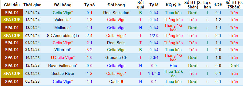 Soi bảng dự đoán tỷ số chính xác Celta Vigo vs Sociedad, 3h30 ngày 24/1 - Ảnh 2