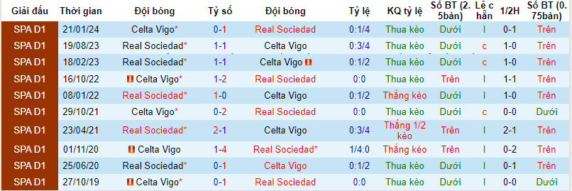 Soi bảng dự đoán tỷ số chính xác Celta Vigo vs Sociedad, 3h30 ngày 24/1 - Ảnh 4