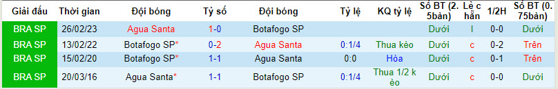 Soi kèo phạt góc Agua Santa vs Botafogo, 7h30 ngày 24/1 - Ảnh 4