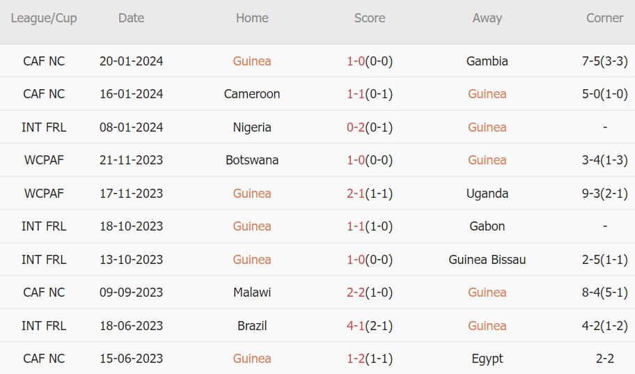 Soi kèo phạt góc Guinea vs Senegal, 0h ngày 24/1 - Ảnh 1