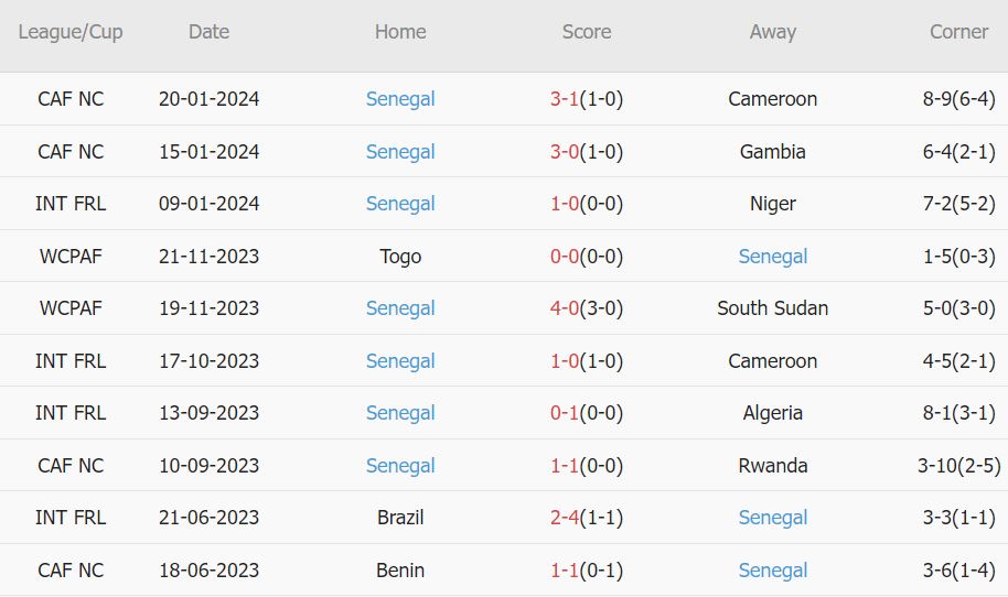 Soi kèo phạt góc Guinea vs Senegal, 0h ngày 24/1 - Ảnh 2
