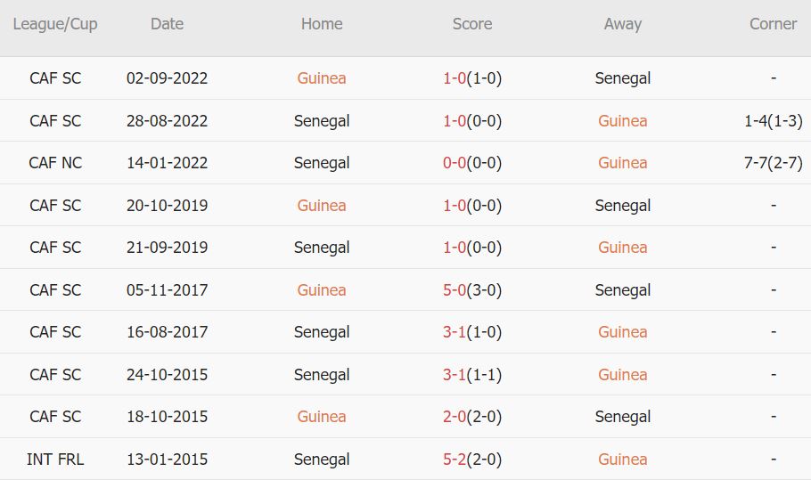 Soi kèo phạt góc Guinea vs Senegal, 0h ngày 24/1 - Ảnh 3