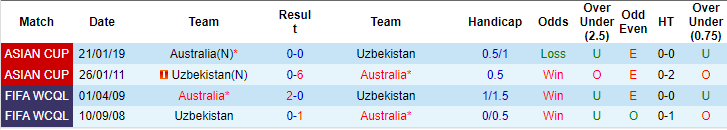 Soi kèo phạt góc Úc vs Uzbekistan, 18h30 ngày 23/1 - Ảnh 3