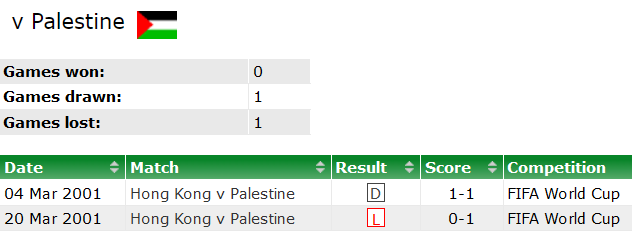 Thành tích lịch sử đối đầu Hồng Kông vs Palestine, 22h ngày 23/1 - Ảnh 1