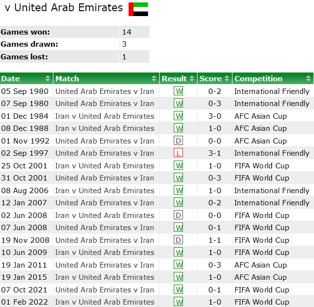 Thành tích lịch sử đối đầu Iran vs UAE, 22h ngày 23/1 - Ảnh 1