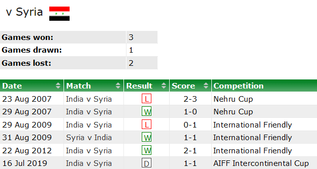 Thành tích lịch sử đối đầu Syria vs Ấn Độ, 18h30 ngày 23/1 - Ảnh 1