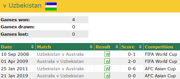 Thành tích lịch sử đối đầu Úc vs Uzbekistan, 18h30 ngày 23/1 - Ảnh 1
