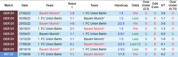 Kèo thẻ phạt ngon ăn Bayern Munich vs Union Berlin, 2h30 ngày 25/1 - Ảnh 3