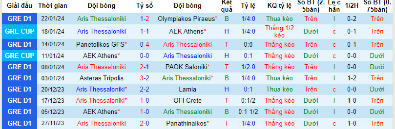 Nhận định, soi kèo Aris Salonica vs Niki Volos, 23h ngày 24/1: Tận dụng lợi thế - Ảnh 1