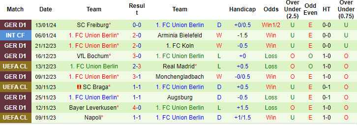 Thống kê 10 trận gần nhất của Union Berlin