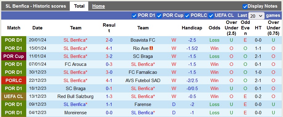 Nhận định, soi kèo Benfica vs Estoril, 2h30 ngày 25/1: Nhọc nhằn vào chung kết - Ảnh 1