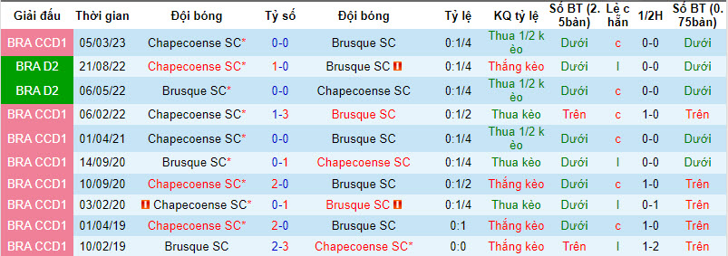 Nhận định, soi kèo Brusque vs Chapecoense, 6h30 ngày 25/1: Đứt mạch thắng lợi - Ảnh 3