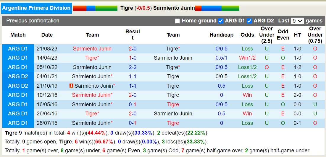Nhận định, soi kèo CA Tigre vs Sarmiento Junín, 5h ngày 26/1: Đớn đau xa nhà - Ảnh 3