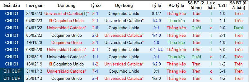 Nhận định, soi kèo Coquimbo Unido vs Universidad Católica, 6h ngày 25/1: Lấy lại cảm giác - Ảnh 3