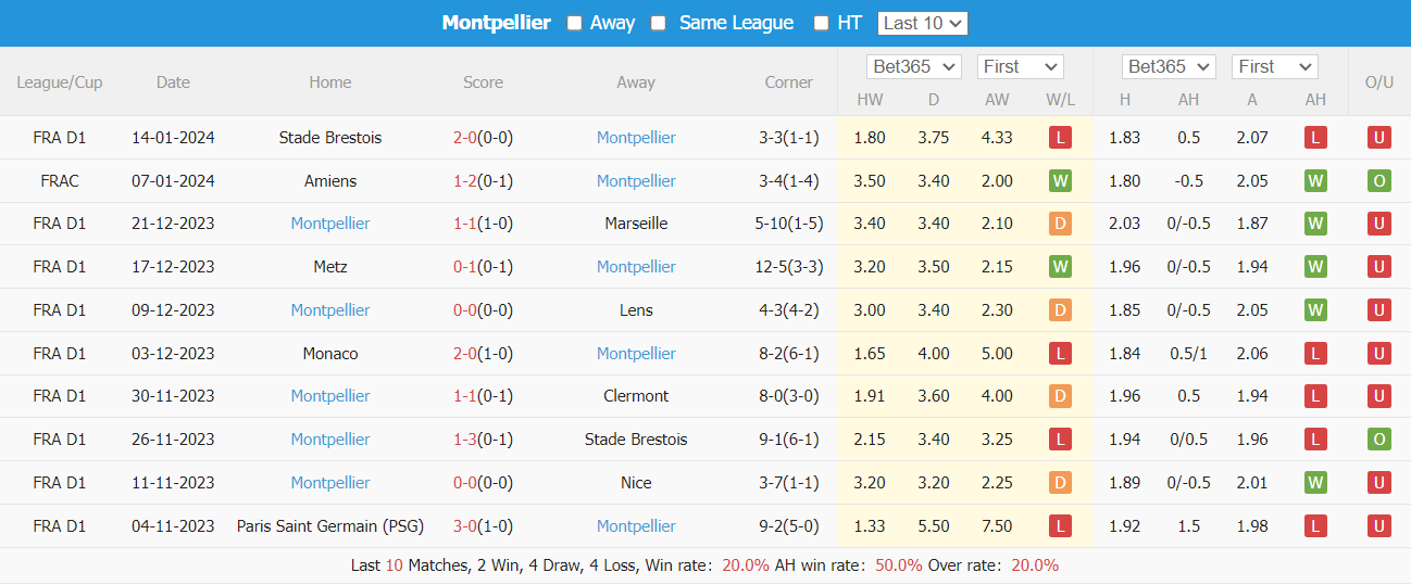 Nhận định, soi kèo Feignies vs Montpellier, 00h00 ngày 25/01: Khó cho chủ nhà - Ảnh 3