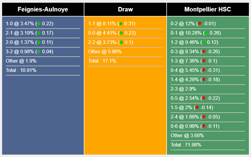 Nhận định, soi kèo Feignies vs Montpellier, 00h00 ngày 25/01: Khó cho chủ nhà - Ảnh 5