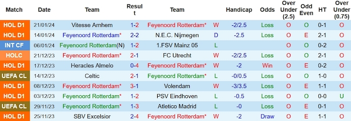 Nhận định, soi kèo Feyenoord vs PSV, 2h ngày 25/1: Khó cho chủ nhà - Ảnh 1