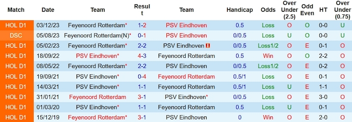 Nhận định, soi kèo Feyenoord vs PSV, 2h ngày 25/1: Khó cho chủ nhà - Ảnh 3