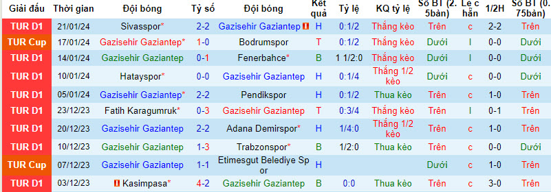 Nhận định, soi kèo Gaziantep vs Konyaspor, 21h ngày 24/1: Khách gặp khó khăn - Ảnh 1