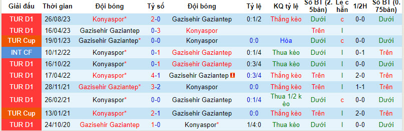 Nhận định, soi kèo Gaziantep vs Konyaspor, 21h ngày 24/1: Khách gặp khó khăn - Ảnh 3