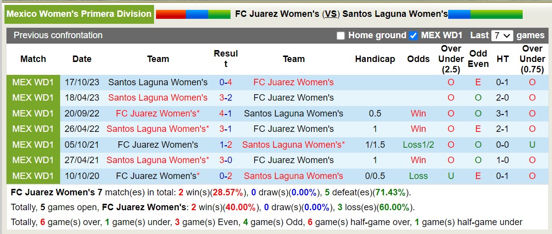 Nhận định, soi kèo Juárez (W) vs Santos Laguna (W), 10h10 ngày 26/1: Kho điểm của giải - Ảnh 3